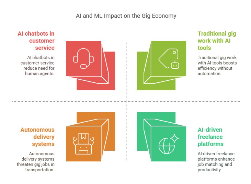 Navigating the Gig Economy in the Age of AI and Machine Learning